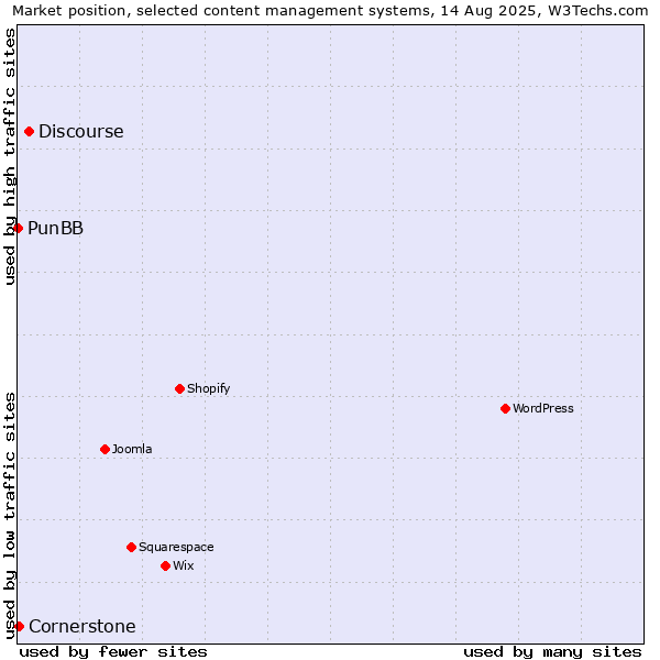 Market position of Discourse vs. Cornerstone vs. PunBB
