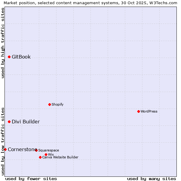Market position of Divi Builder vs. GitBook vs. Cornerstone