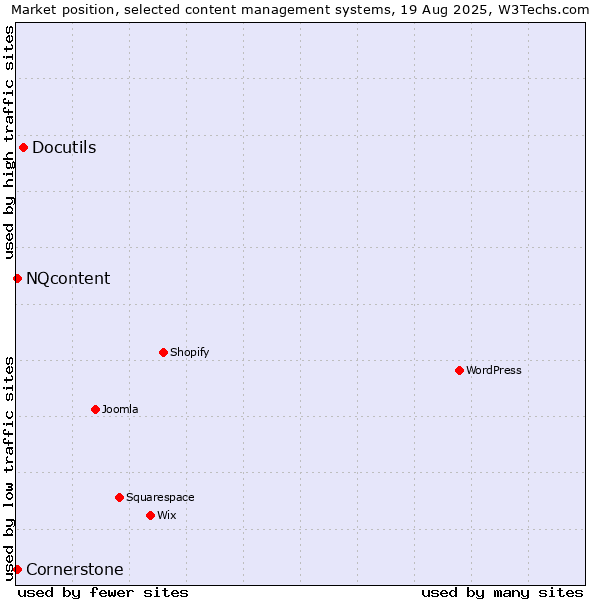 Market position of Docutils vs. NQcontent vs. Cornerstone