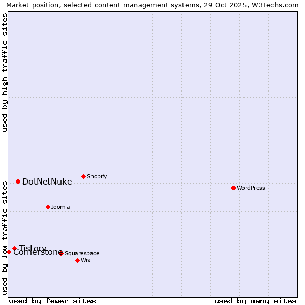 Market position of DotNetNuke vs. Tistory vs. Cornerstone