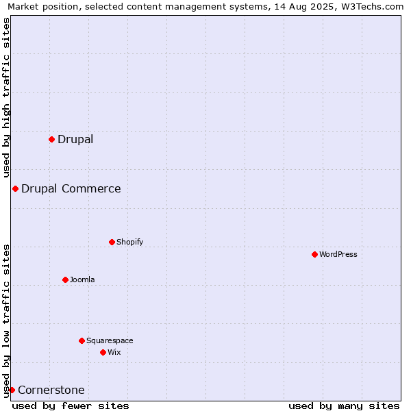 Market position of Drupal vs. Drupal Commerce vs. Cornerstone
