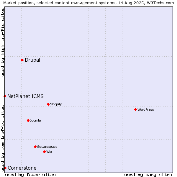 Market position of Drupal vs. Cornerstone vs. NetPlanet iCMS