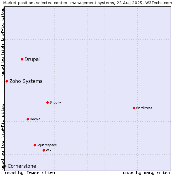 Market position of Drupal vs. Zoho Systems vs. Cornerstone