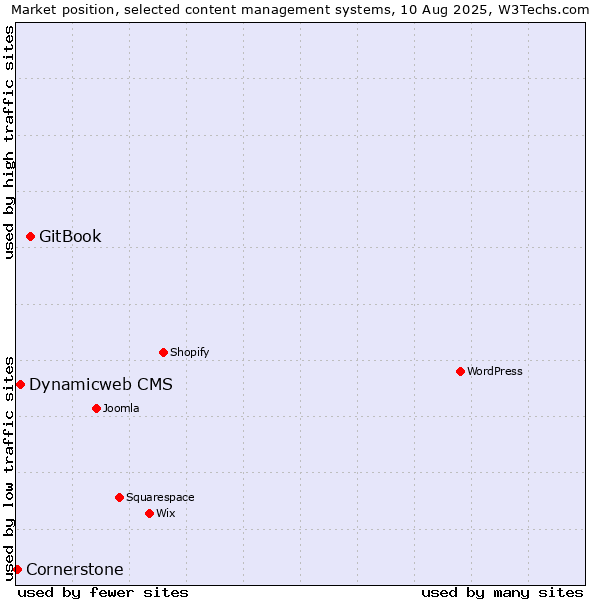 Market position of GitBook vs. Dynamicweb CMS vs. Cornerstone