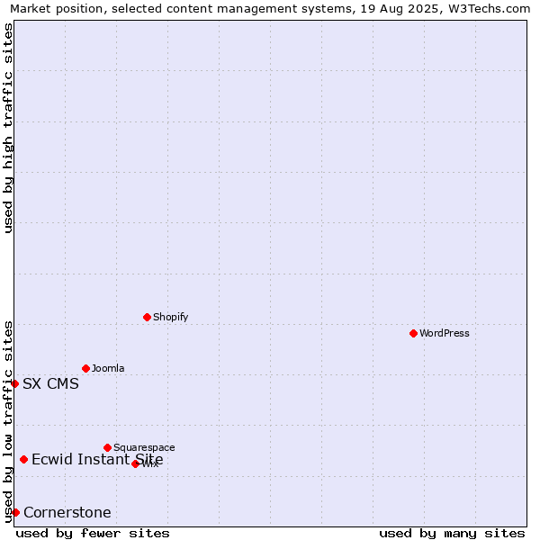 Market position of Ecwid Instant Site vs. Cornerstone vs. SX CMS