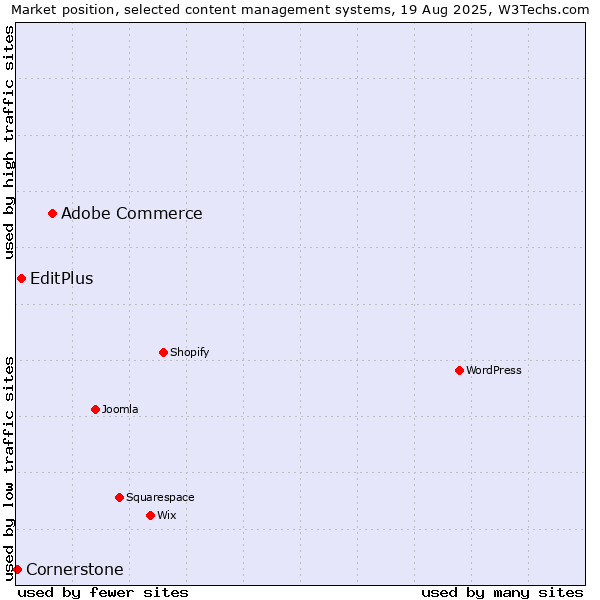 Market position of Adobe Commerce vs. EditPlus vs. Cornerstone