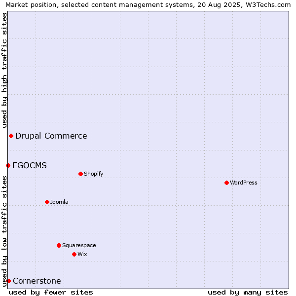 Market position of Drupal Commerce vs. Cornerstone vs. EGOCMS