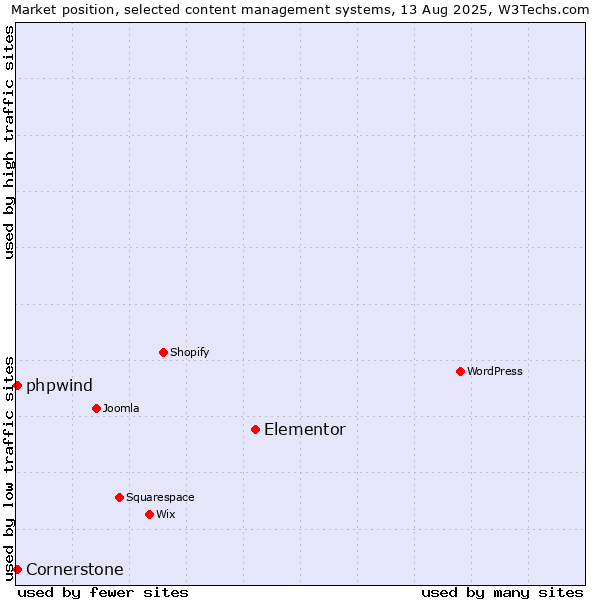 Market position of Elementor vs. Cornerstone vs. phpwind