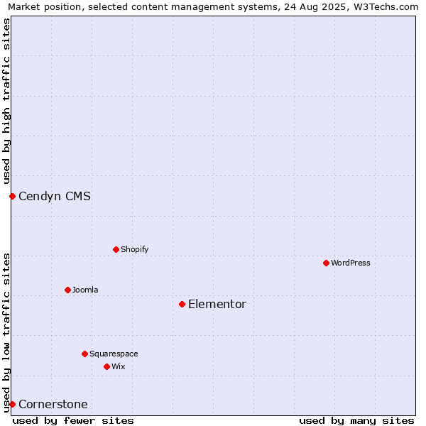 Market position of Elementor vs. Cendyn CMS vs. Cornerstone