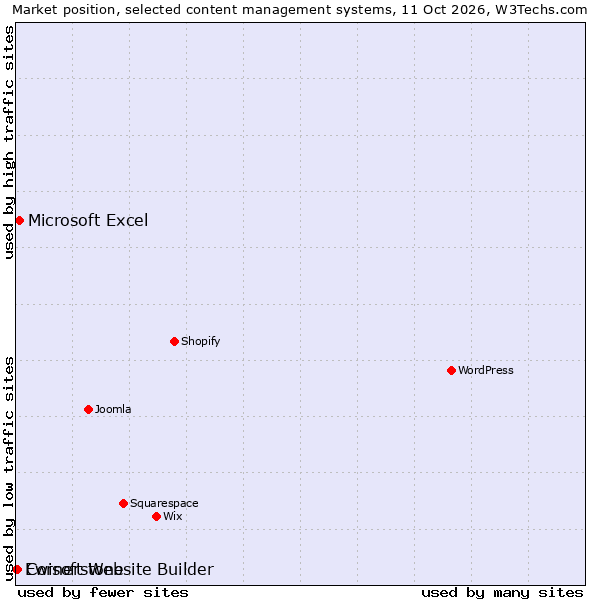 Market position of Microsoft Excel vs. Cornerstone vs. Ewisoft Website Builder