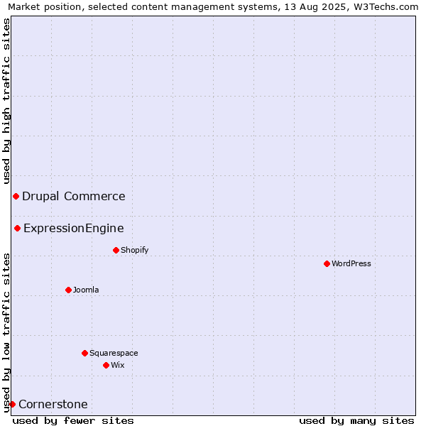 Market position of ExpressionEngine vs. Drupal Commerce vs. Cornerstone