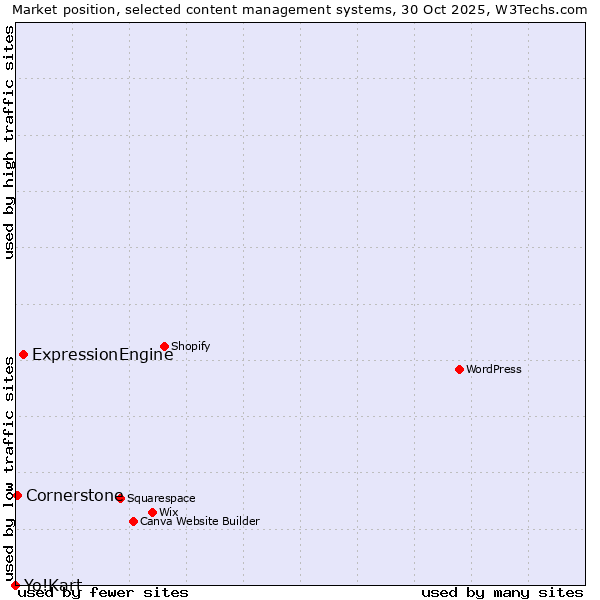 Market position of ExpressionEngine vs. Cornerstone vs. Yo!Kart