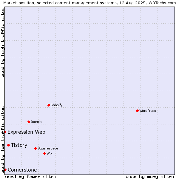 Market position of Tistory vs. Cornerstone vs. Expression Web