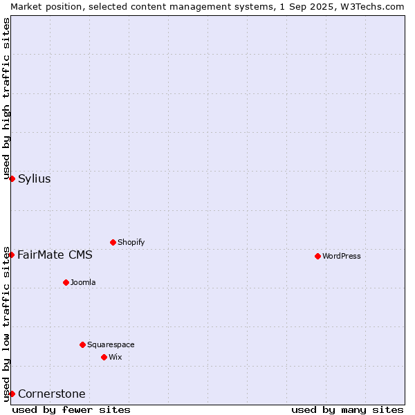 Market position of Sylius vs. Cornerstone vs. FairMate CMS