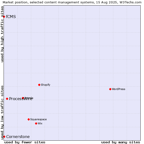 Market position of ProcessWire vs. Cornerstone vs. fCMS