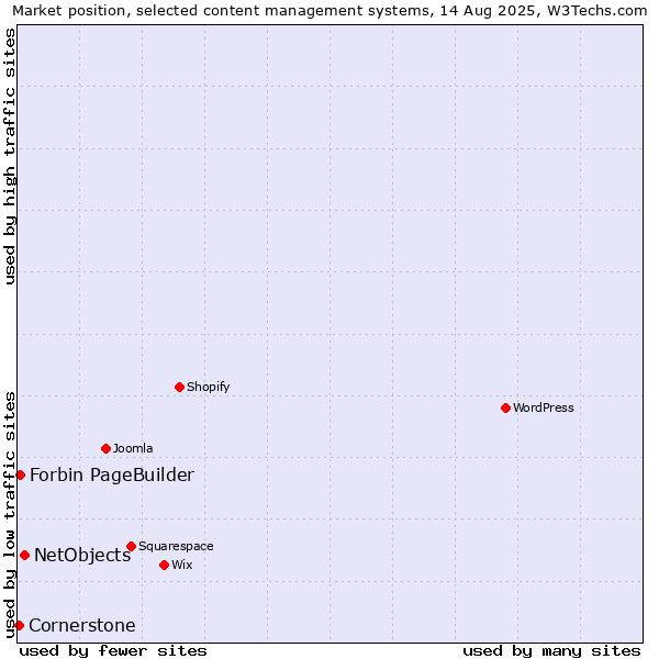 Market position of NetObjects vs. Forbin PageBuilder vs. Cornerstone