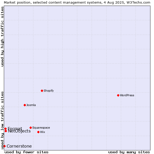 Market position of NetObjects vs. Format vs. Cornerstone