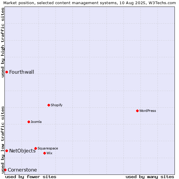Market position of NetObjects vs. Fourthwall vs. Cornerstone