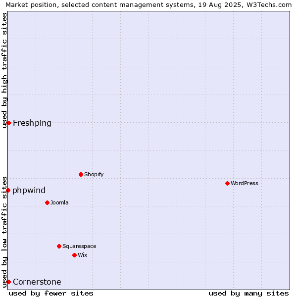 Market position of Freshping vs. Cornerstone vs. phpwind