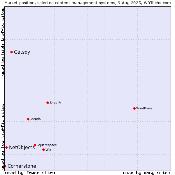 Market position of Gatsby vs. NetObjects vs. Cornerstone