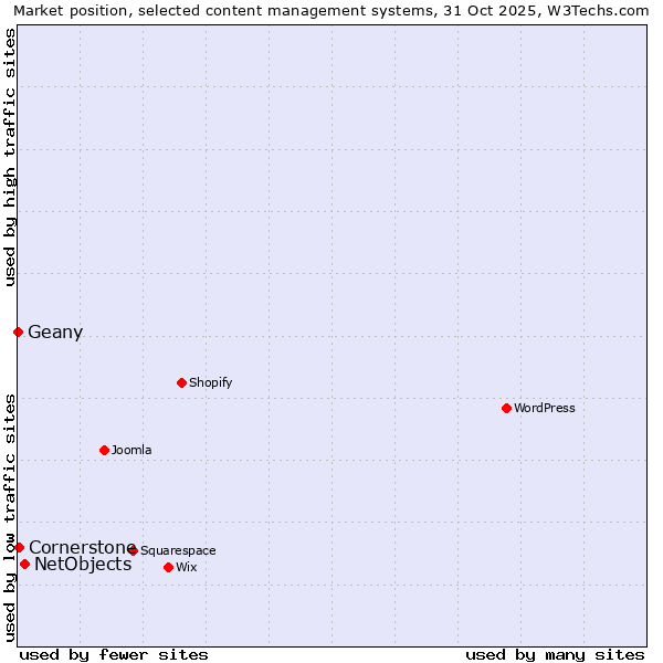 Market position of NetObjects vs. Cornerstone vs. Geany