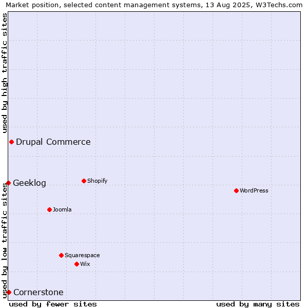 Market position of Drupal Commerce vs. Cornerstone vs. Geeklog