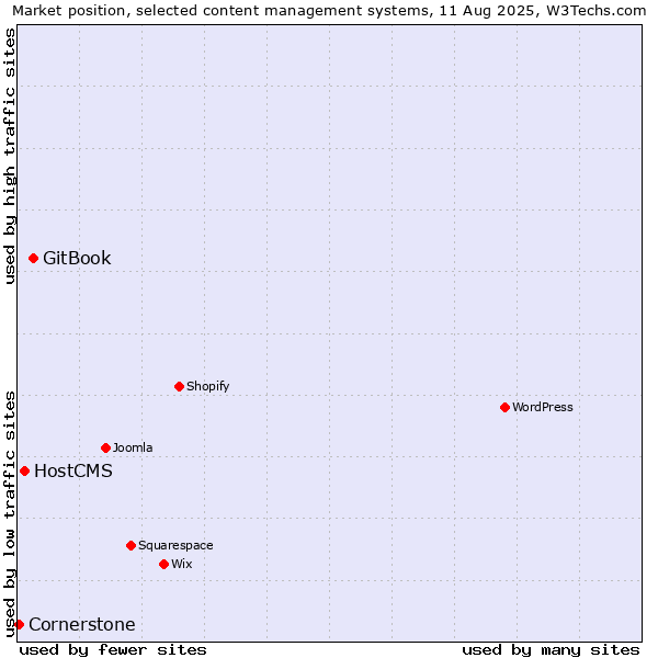 Market position of GitBook vs. HostCMS vs. Cornerstone
