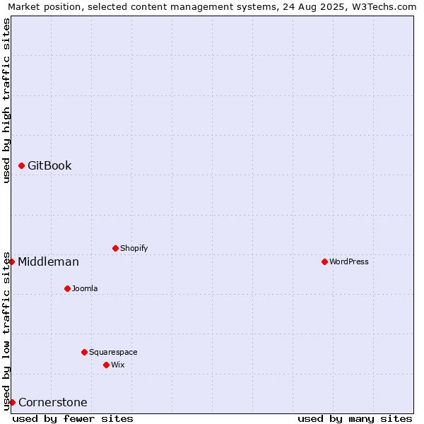 Market position of GitBook vs. Cornerstone vs. Middleman