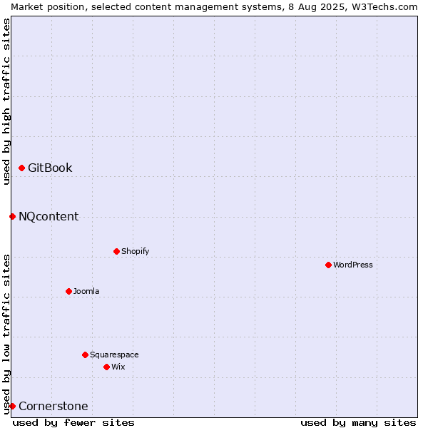 Market position of GitBook vs. NQcontent vs. Cornerstone