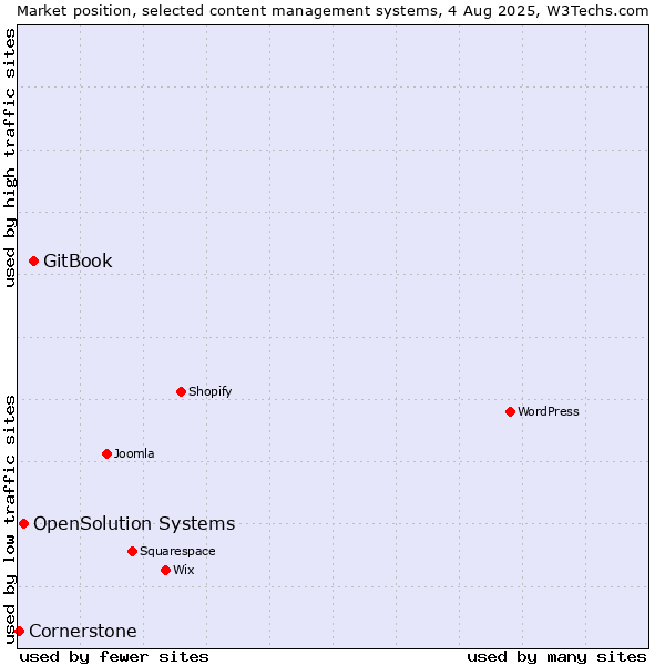 Market position of GitBook vs. OpenSolution Systems vs. Cornerstone