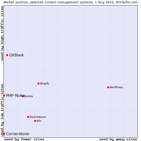 Market position of GitBook vs. PHP-Nuke vs. Cornerstone