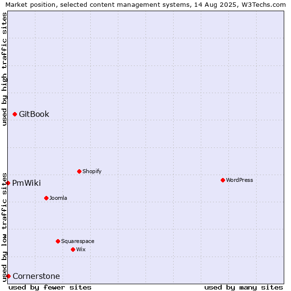 Market position of GitBook vs. Cornerstone vs. PmWiki