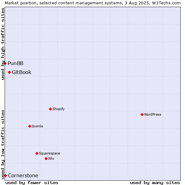 Market position of GitBook vs. Cornerstone vs. PunBB