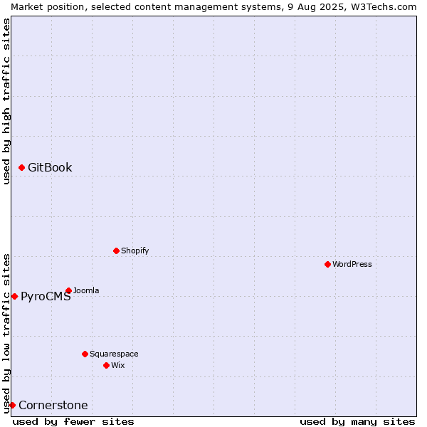 Market position of GitBook vs. PyroCMS vs. Cornerstone