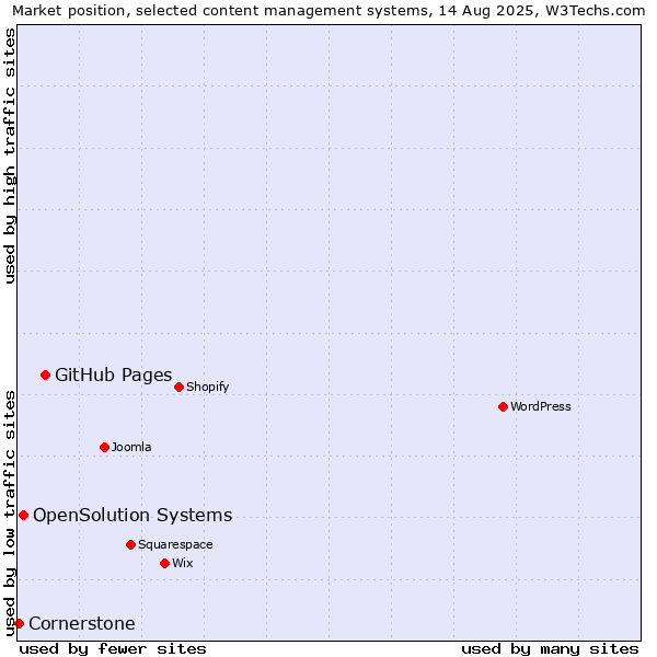 Market position of GitHub Pages vs. OpenSolution Systems vs. Cornerstone