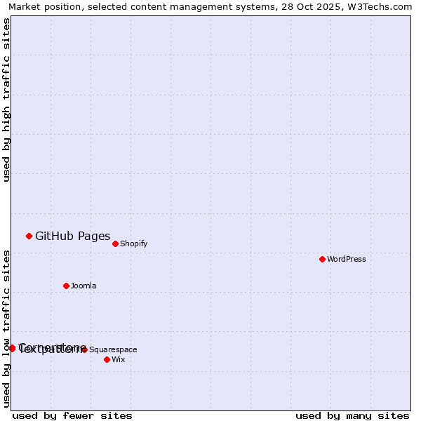 Market position of GitHub Pages vs. Textpattern vs. Cornerstone