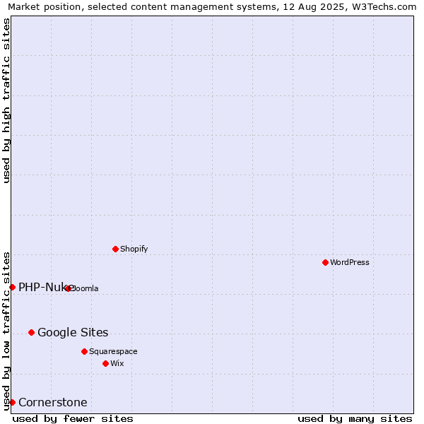 Market position of Google Sites vs. PHP-Nuke vs. Cornerstone