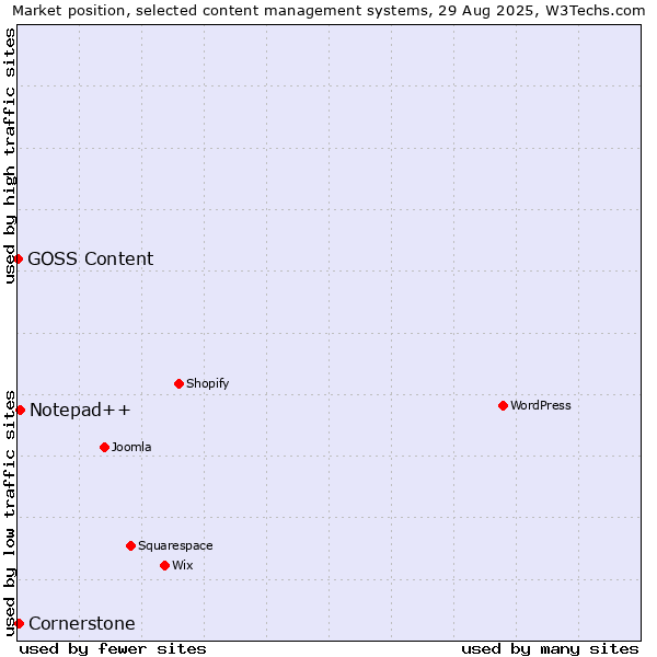 Market position of Notepad++ vs. Cornerstone vs. GOSS Content