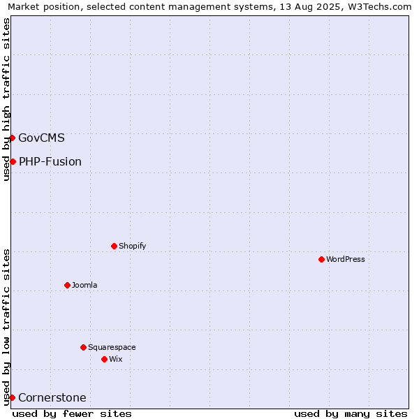 Market position of PHP-Fusion vs. GovCMS vs. Cornerstone