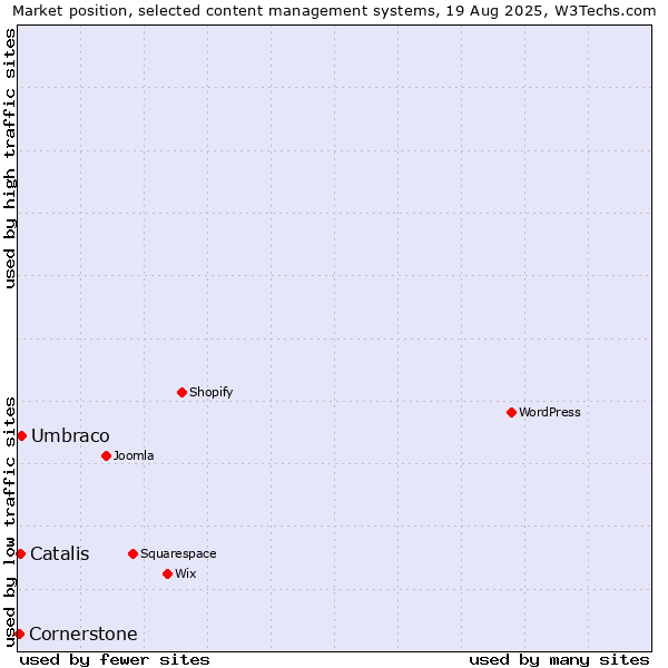 Market position of Umbraco vs. Catalis vs. Cornerstone