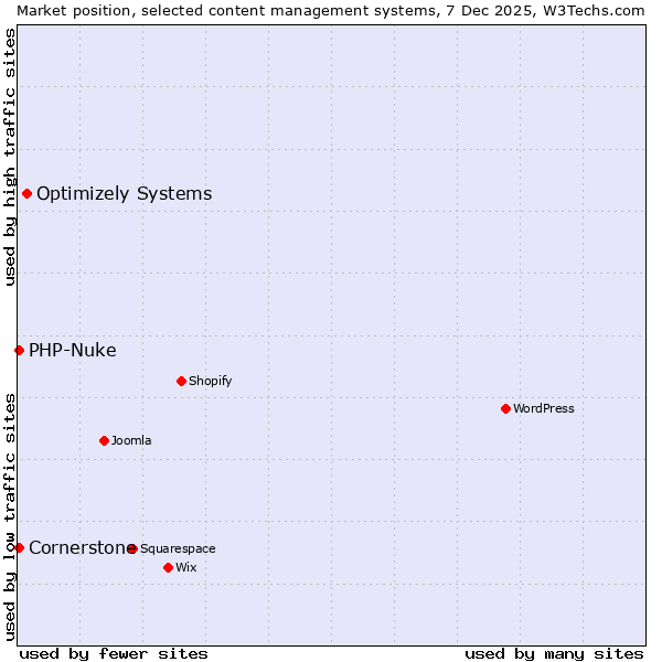 Market position of Optimizely Systems vs. PHP-Nuke vs. Cornerstone