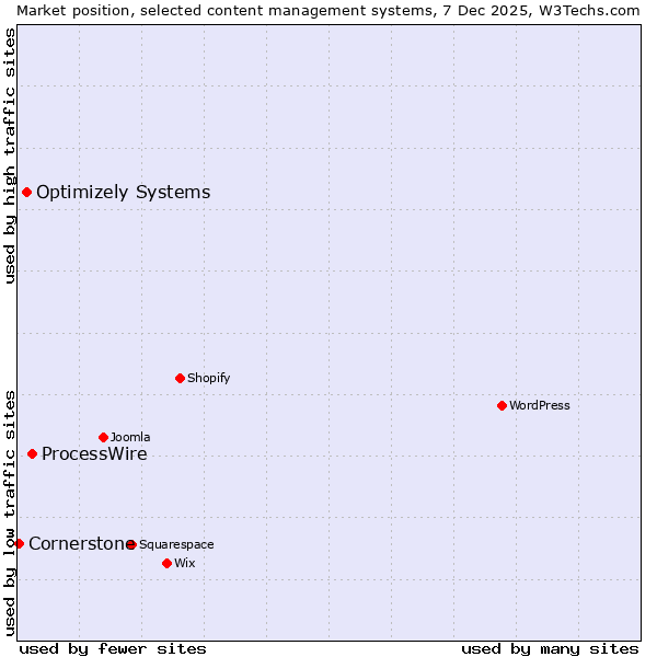 Market position of ProcessWire vs. Optimizely Systems vs. Cornerstone