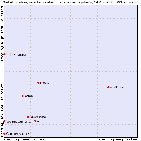 Market position of PHP-Fusion vs. GuestCentric vs. Cornerstone