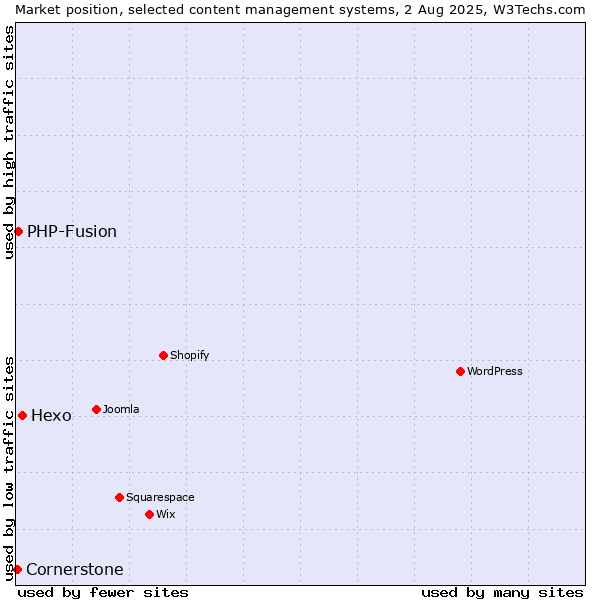 Market position of Hexo vs. PHP-Fusion vs. Cornerstone