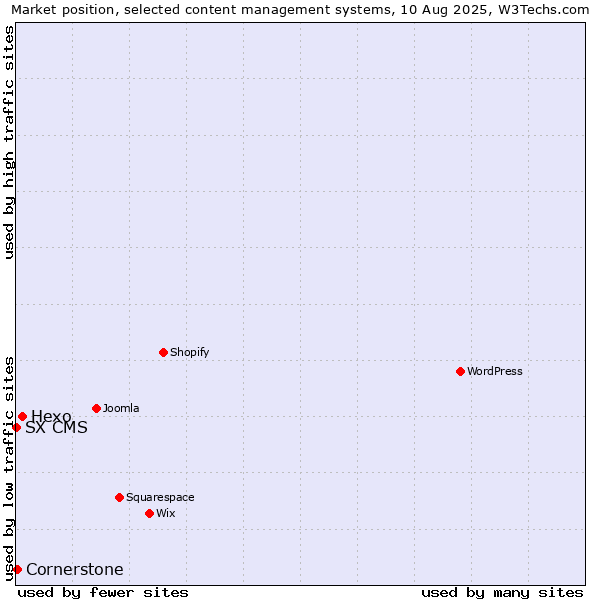 Market position of Hexo vs. Cornerstone vs. SX CMS