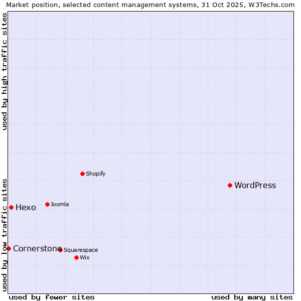 Market position of WordPress vs. Hexo vs. Cornerstone