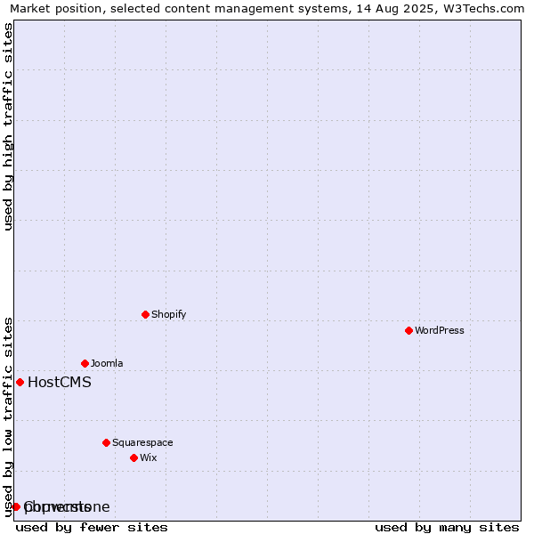 Market position of HostCMS vs. phpwcms vs. Cornerstone