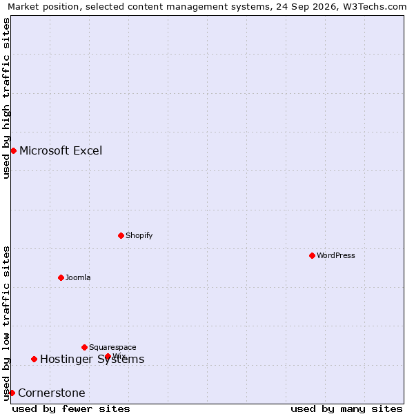 Market position of Hostinger Systems vs. Microsoft Excel vs. Cornerstone