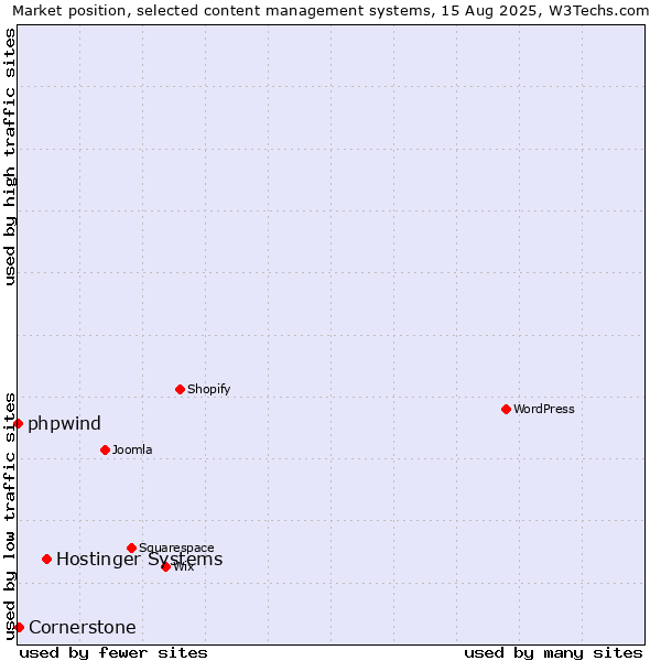 Market position of Hostinger Systems vs. Cornerstone vs. phpwind