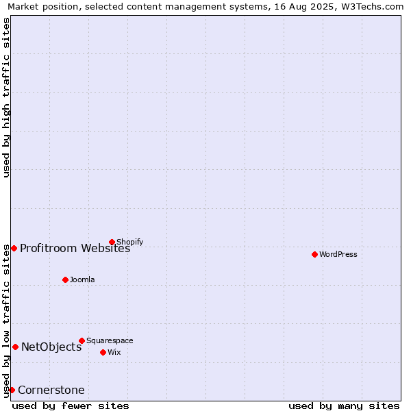 Market position of NetObjects vs. Profitroom Websites vs. Cornerstone